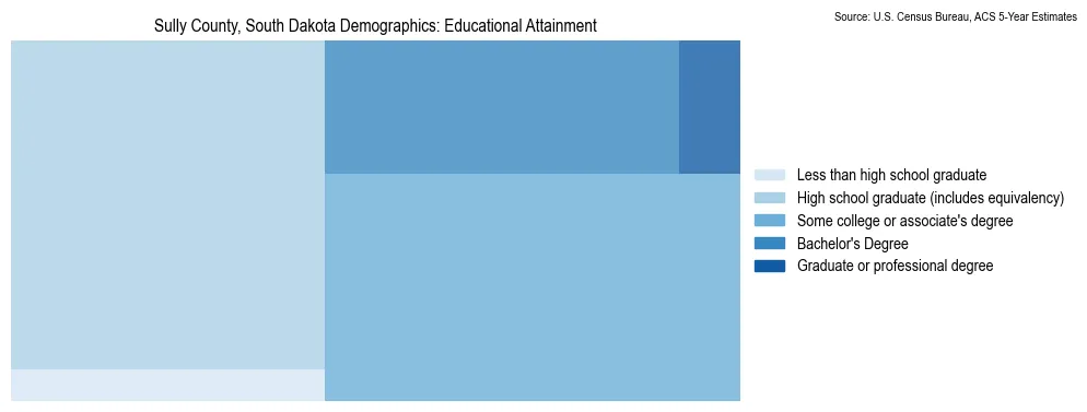 Educational attainment levels of the population in Sully County, South Dakota based on 2023 American Community Survey (ACS) data