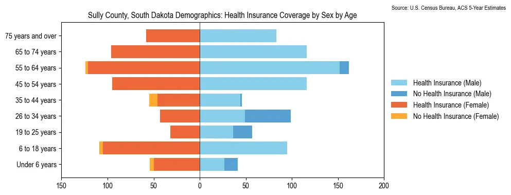 Health insurance coverage by age and sex in Sully County, South Dakota from the 2023 ACS