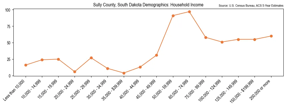 Median and distribution of household income in Sully County, South Dakota based on 2023 American Community Survey (ACS)