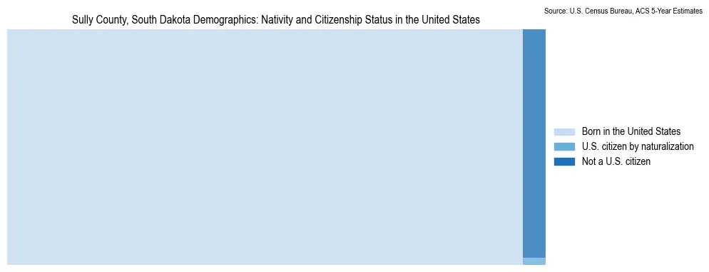 Chart showing the breakdown of U.S. citizenship status and nativity in 2023 for the Sully County, South Dakota, based on ACS 5-Year Estimates