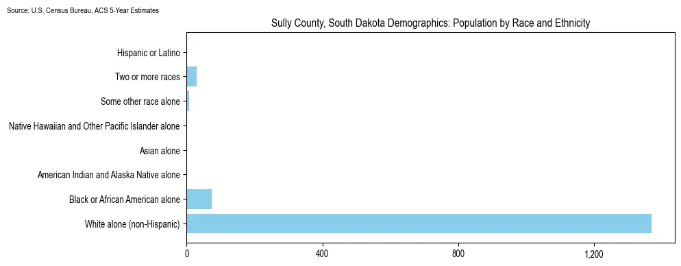 Population by race and ethnicity in Sully County, South Dakota based on 2023 U.S. Census Bureau ACS data