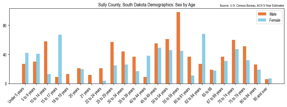 Population by age and sex in Sully County, South Dakota, based on 2023 ACS data