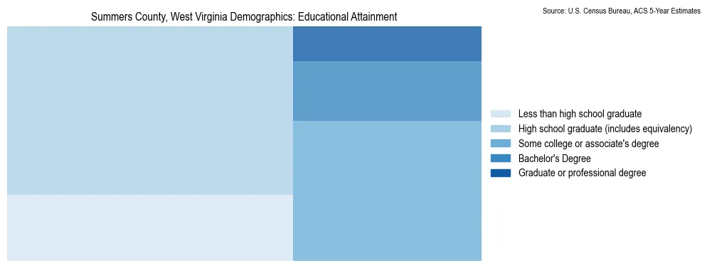 Educational attainment levels of the population in Summers County, West Virginia based on 2023 American Community Survey (ACS) data