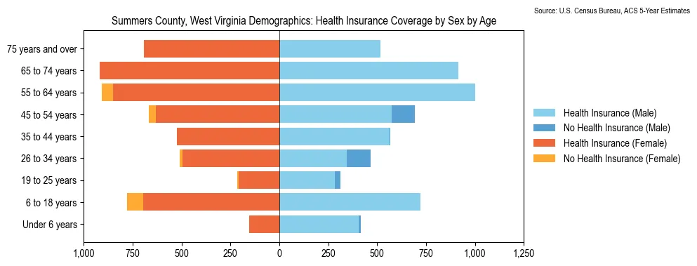 Health insurance coverage by age and sex in Summers County, West Virginia from the 2023 ACS