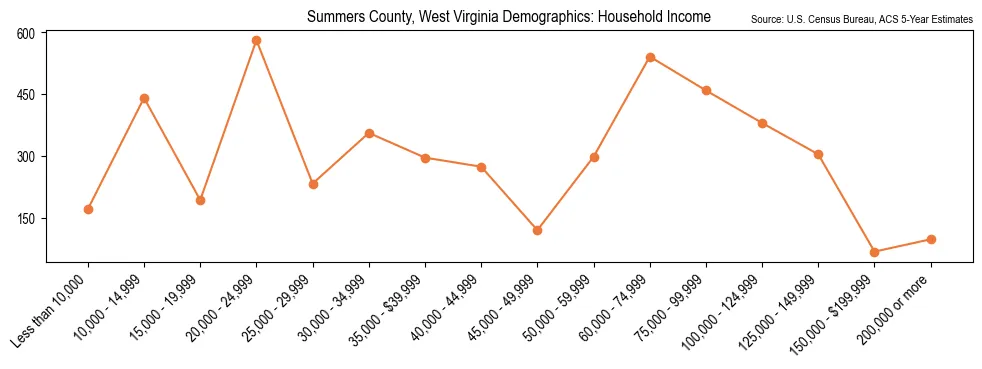 Median and distribution of household income in Summers County, West Virginia based on 2023 American Community Survey (ACS)