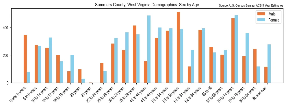 Population by age and sex in Summers County, West Virginia, based on 2023 ACS data