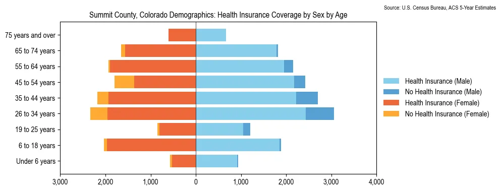 Health insurance coverage by age and sex in Summit County, Colorado from the 2023 ACS