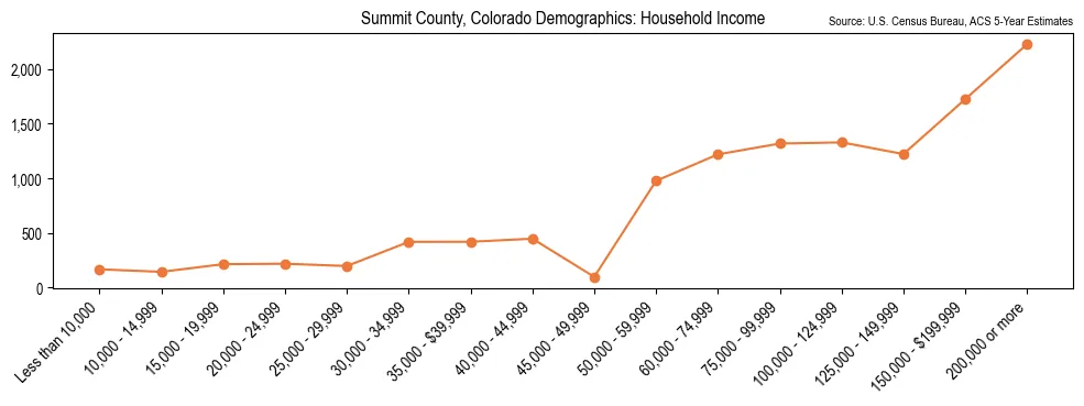 Median and distribution of household income in Summit County, Colorado based on 2023 American Community Survey (ACS)