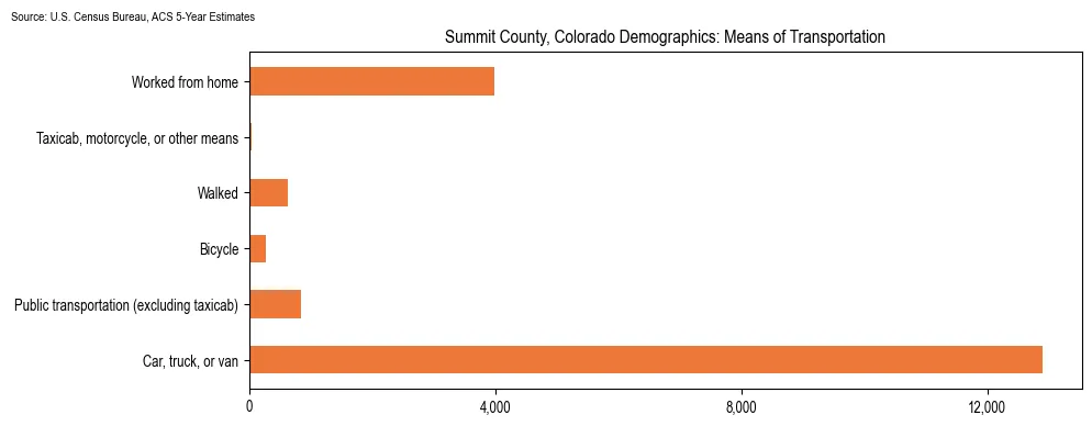 How people commute to work in Summit County, Colorado based on 2023 U.S. Census Bureau ACS data on transportation methods