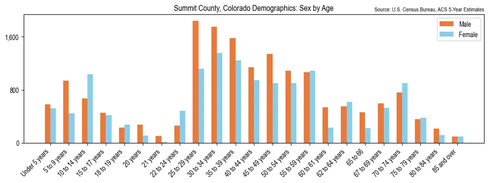 Population by age and sex in Summit County, Colorado, based on 2023 ACS data