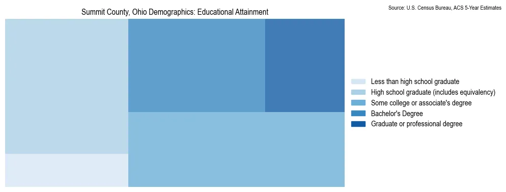 Educational attainment levels of the population in Summit County, Ohio based on 2023 American Community Survey (ACS) data