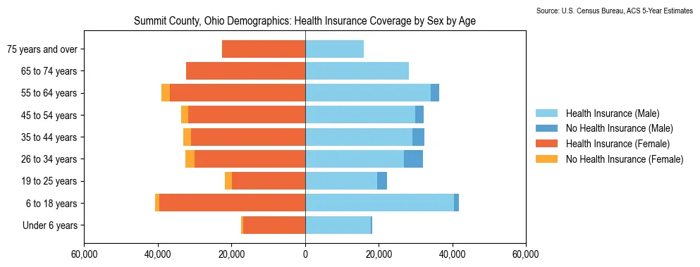 Health insurance coverage by age and sex in Summit County, Ohio from the 2023 ACS
