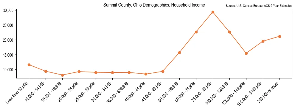 Median and distribution of household income in Summit County, Ohio based on 2023 American Community Survey (ACS)