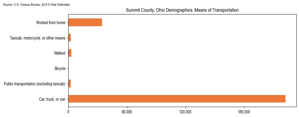 How people commute to work in Summit County, Ohio based on 2023 U.S. Census Bureau ACS data on transportation methods