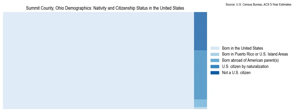 Chart showing the breakdown of U.S. citizenship status and nativity in 2023 for the Summit County, Ohio, based on ACS 5-Year Estimates