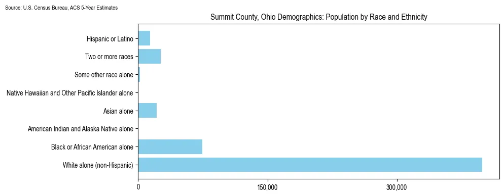 Population by race and ethnicity in Summit County, Ohio based on 2023 U.S. Census Bureau ACS data