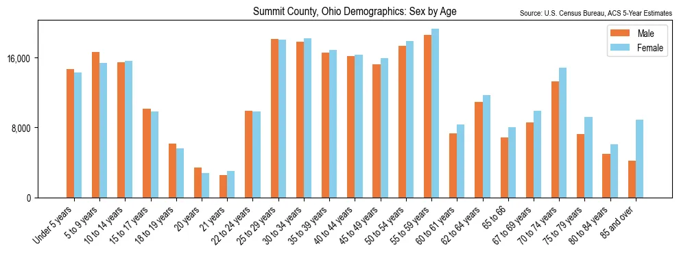 Population by age and sex in Summit County, Ohio, based on 2023 ACS data