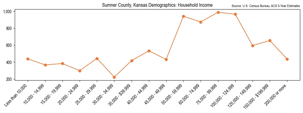 Median and distribution of household income in Sumner County, Kansas based on 2023 American Community Survey (ACS)