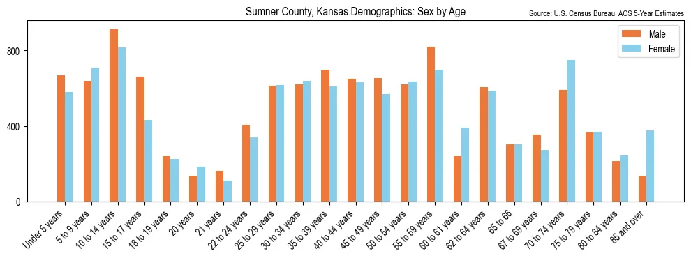Population by age and sex in Sumner County, Kansas, based on 2023 ACS data