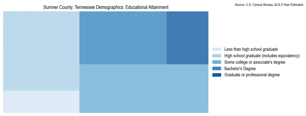 Educational attainment levels of the population in Sumner County, Tennessee based on 2023 American Community Survey (ACS) data