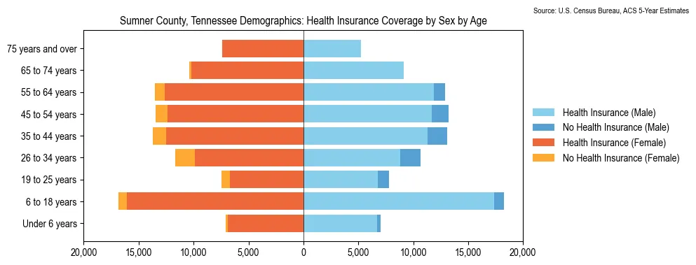 Health insurance coverage by age and sex in Sumner County, Tennessee from the 2023 ACS