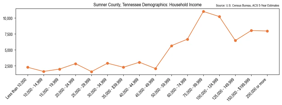 Median and distribution of household income in Sumner County, Tennessee based on 2023 American Community Survey (ACS)