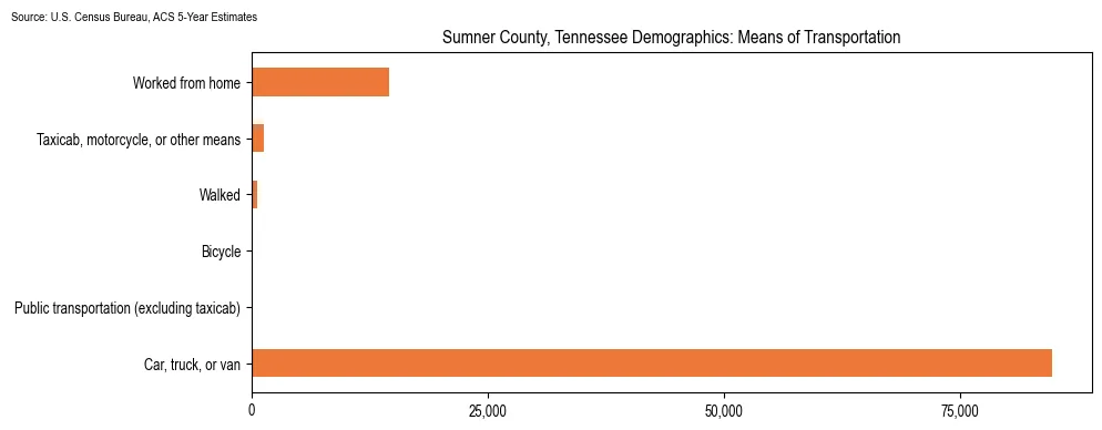 How people commute to work in Sumner County, Tennessee based on 2023 U.S. Census Bureau ACS data on transportation methods