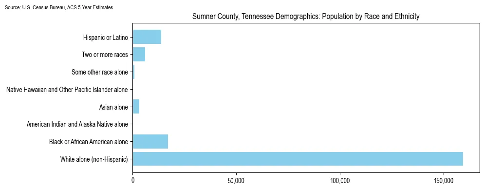 Population by race and ethnicity in Sumner County, Tennessee based on 2023 U.S. Census Bureau ACS data