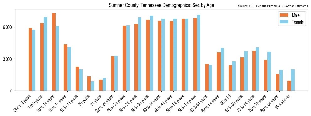 Population by age and sex in Sumner County, Tennessee, based on 2023 ACS data