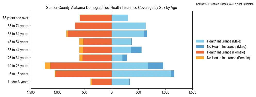 Health insurance coverage by age and sex in Sumter County, Alabama from the 2023 ACS