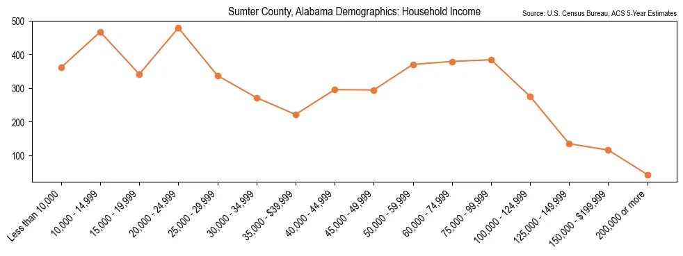 Median and distribution of household income in Sumter County, Alabama based on 2023 American Community Survey (ACS)