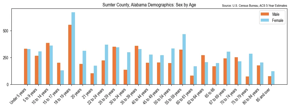 Population by age and sex in Sumter County, Alabama, based on 2023 ACS data