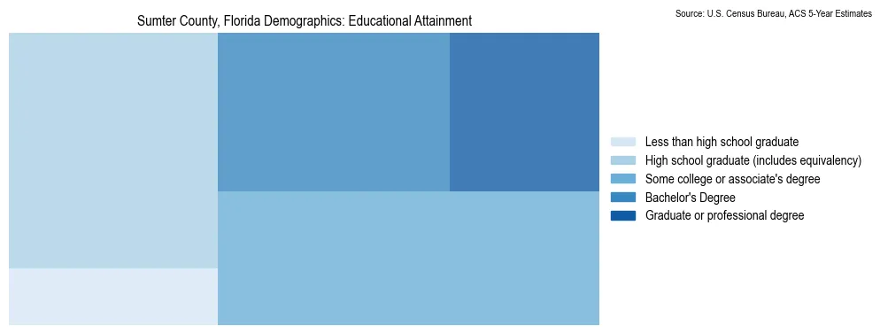 Educational attainment levels of the population in Sumter County, Florida based on 2023 American Community Survey (ACS) data