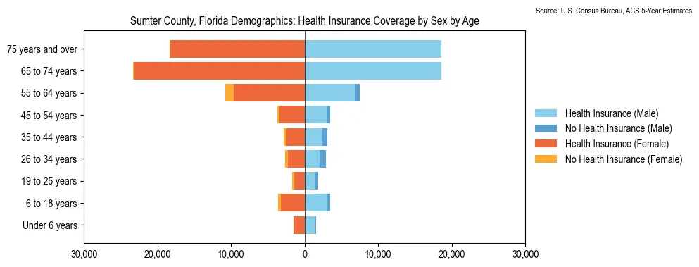 Health insurance coverage by age and sex in Sumter County, Florida from the 2023 ACS