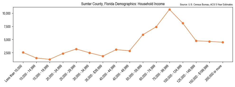 Median and distribution of household income in Sumter County, Florida based on 2023 American Community Survey (ACS)