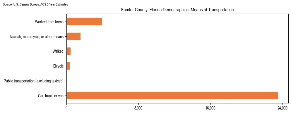 How people commute to work in Sumter County, Florida based on 2023 U.S. Census Bureau ACS data on transportation methods