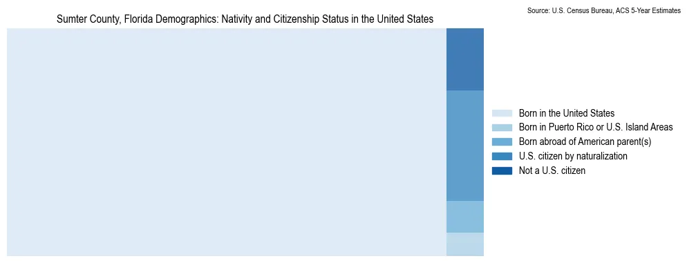 Chart showing the breakdown of U.S. citizenship status and nativity in 2023 for the Sumter County, Florida, based on ACS 5-Year Estimates