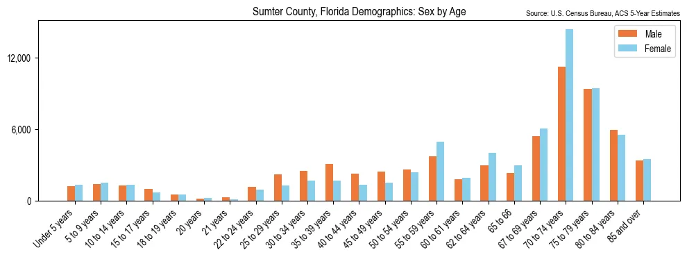 Population by age and sex in Sumter County, Florida, based on 2023 ACS data