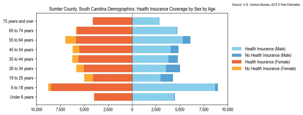 Health insurance coverage by age and sex in Sumter County, South Carolina from the 2023 ACS