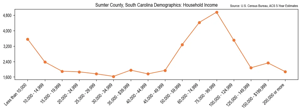 Median and distribution of household income in Sumter County, South Carolina based on 2023 American Community Survey (ACS)