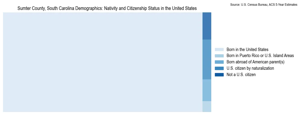 Chart showing the breakdown of U.S. citizenship status and nativity in 2023 for the Sumter County, South Carolina, based on ACS 5-Year Estimates