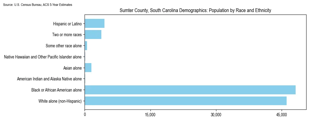 Population by race and ethnicity in Sumter County, South Carolina based on 2023 U.S. Census Bureau ACS data