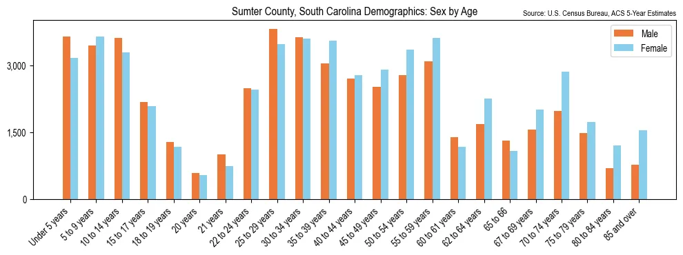 Population by age and sex in Sumter County, South Carolina, based on 2023 ACS data