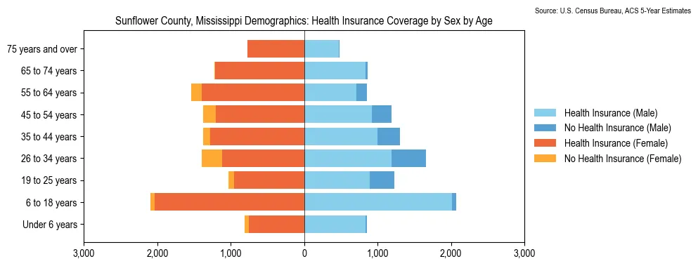 Health insurance coverage by age and sex in Sunflower County, Mississippi from the 2023 ACS