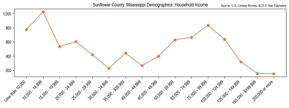 Median and distribution of household income in Sunflower County, Mississippi based on 2023 American Community Survey (ACS)