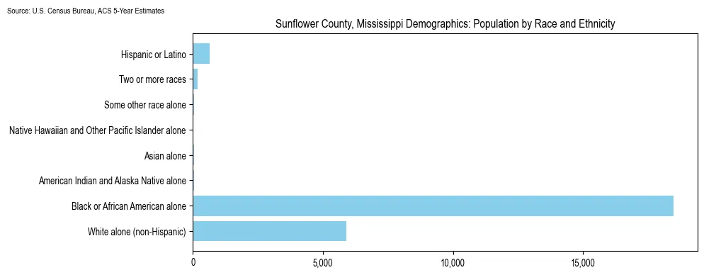 Population by race and ethnicity in Sunflower County, Mississippi based on 2023 U.S. Census Bureau ACS data