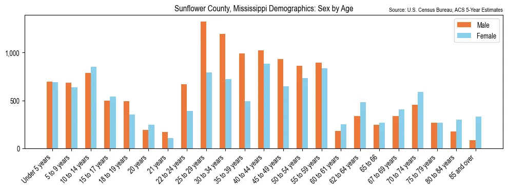 Population by age and sex in Sunflower County, Mississippi, based on 2023 ACS data