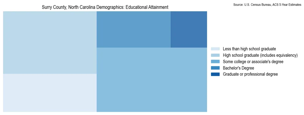 Educational attainment levels of the population in Surry County, North Carolina based on 2023 American Community Survey (ACS) data