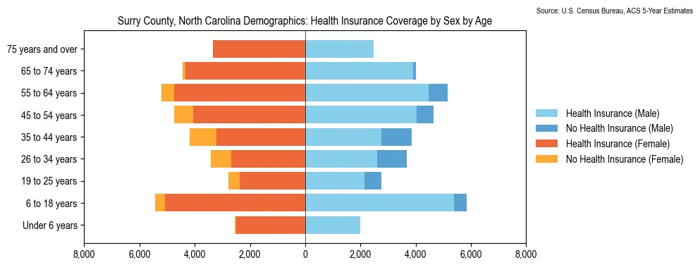 Health insurance coverage by age and sex in Surry County, North Carolina from the 2023 ACS