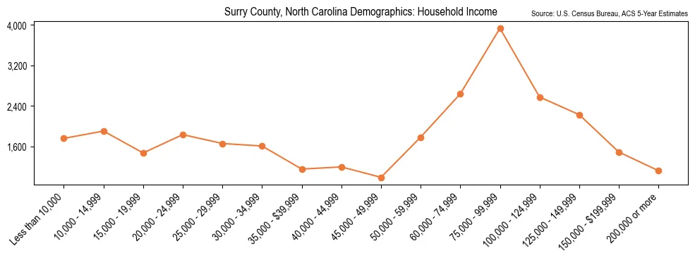 Median and distribution of household income in Surry County, North Carolina based on 2023 American Community Survey (ACS)